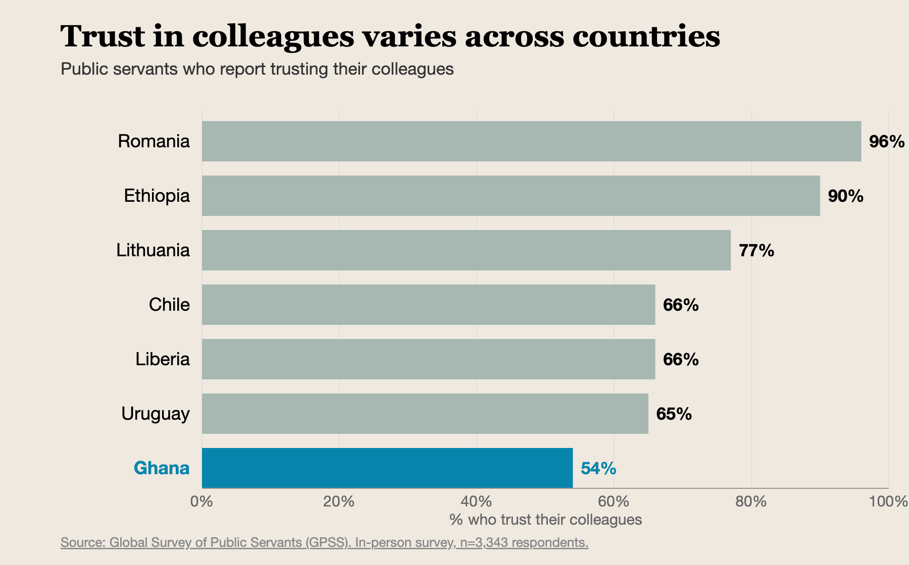 Graph showing public servants' trust in their colleagues by country