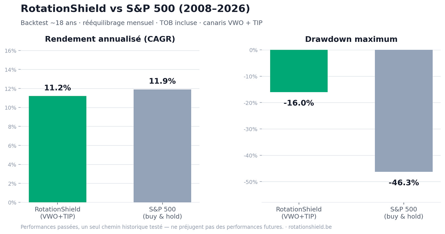Rendement annualisé et max drawdown de la méthode RotationShield contre le S&P 500 Rendement annualisé et max drawdown de la méthode RotationShield contre le S&P 500