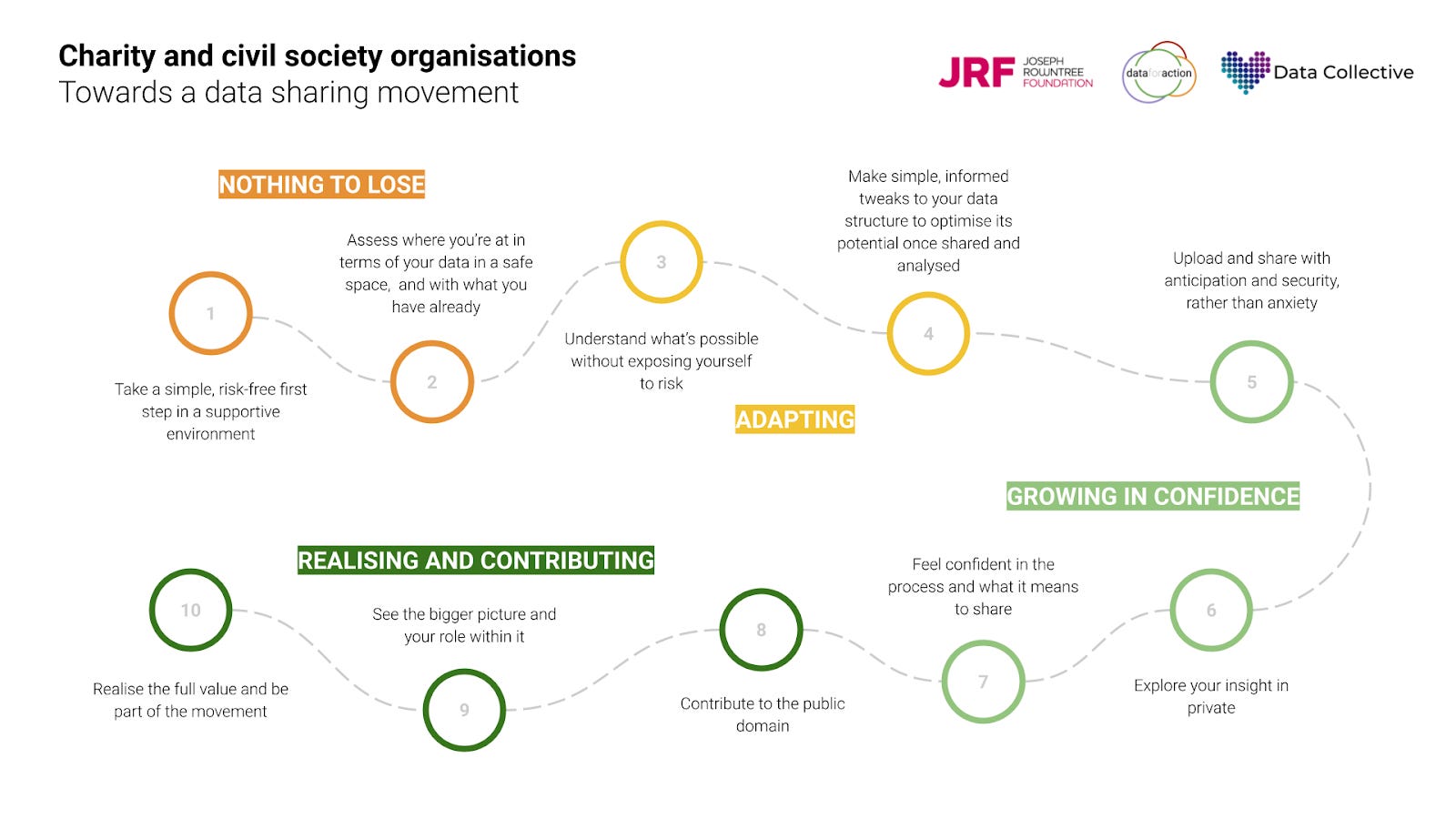 A user journey for charities and civil society organisations towards being part of a data sharing movement