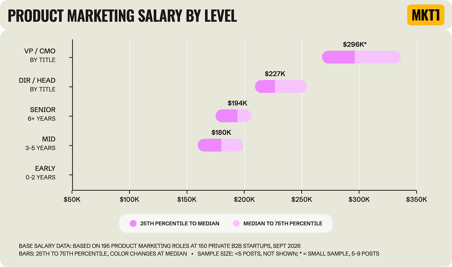 Range chart titled "Product Marketing Salary by Level," showing the 25th to 75th percentile of base salary by level. Medians are $180K mid, $194K senior, $227K Director / Head of, and $296K VP / CMO (small sample), with no early-career bar. Based on 195 roles at 150 startups. Range chart titled "Product Marketing Salary by Level," showing the 25th to 75th percentile of base salary by level. Medians are $180K mid, $194K senior, $227K Director / Head of, and $296K VP / CMO (small sample), with no early-career bar. Based on 195 roles at 150 startups.