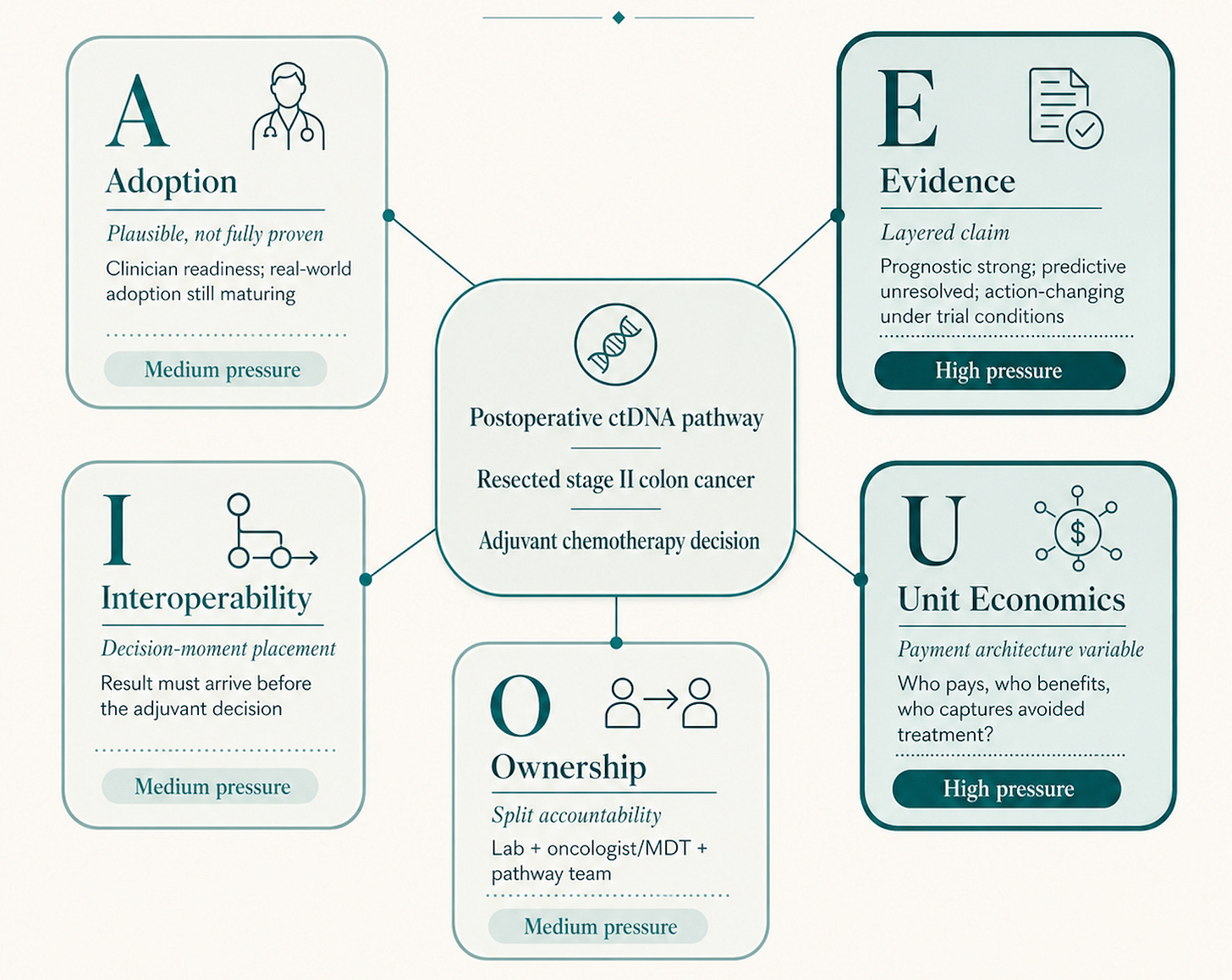 Analysis of the Clinical Design Vowels for ctDNA