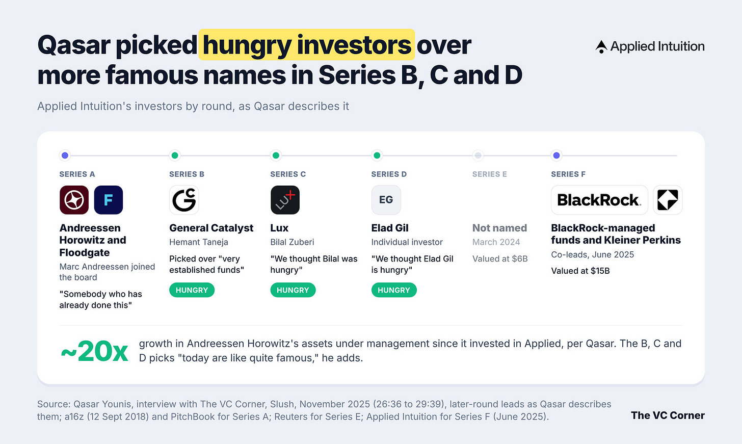 Timeline of Applied Intuition's investors by round, as Qasar Younis describes it. Series A: Andreessen Horowitz and Floodgate, with Marc Andreessen joining the board. Series B: General Catalyst (Hemant Taneja), Series C: Lux (Bilal Zuberi) and Series D: Elad Gil, each of which Qasar calls hungry. Series E: March 2024 at a $6B valuation, no investor named. Series F: co-led by BlackRock-managed funds and Kleiner Perkins at $15B in June 2025. Qasar said Andreessen Horowitz had grown its assets under management about 20 times since investing.