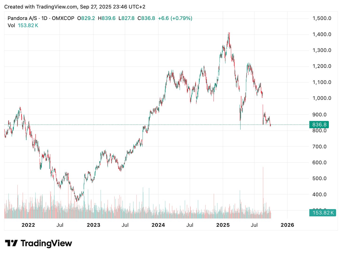 TradingView chart