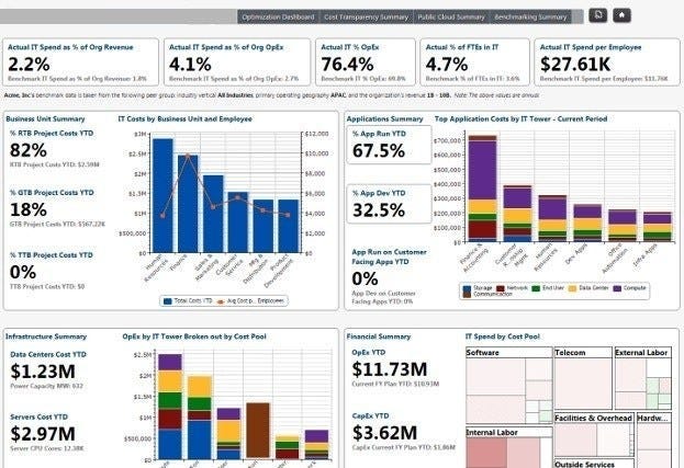 A dashboard with way too many random boxes, numbers, and charts on it to give a clear impact.