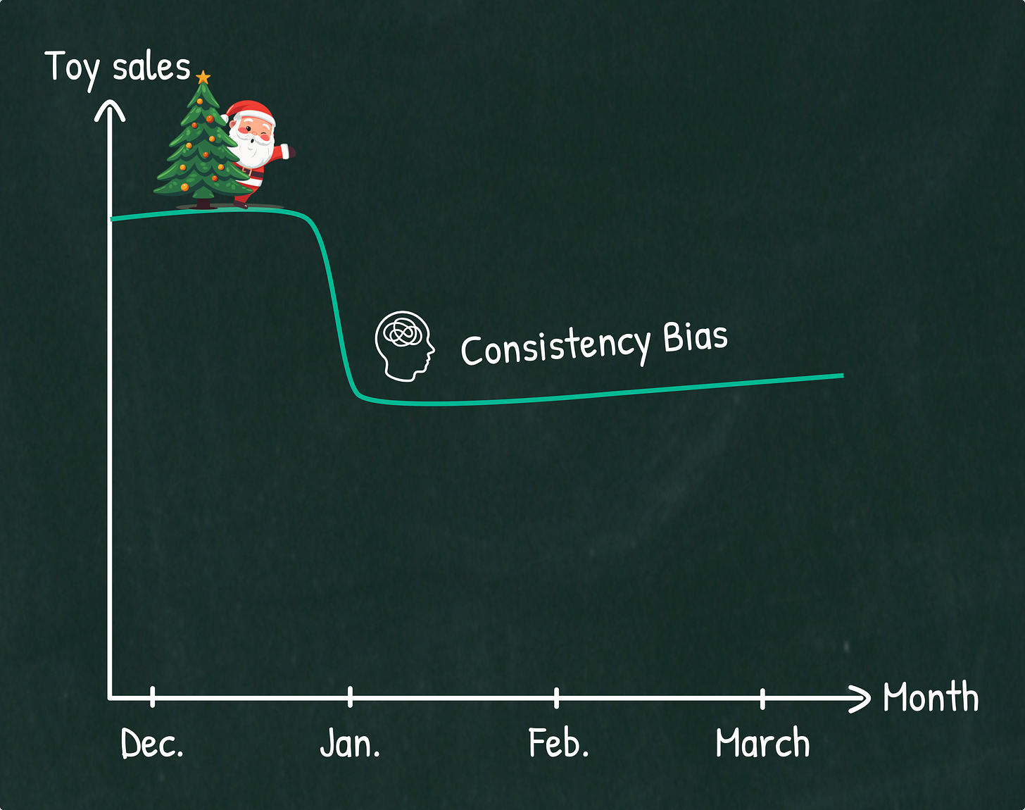 Consistency Bias