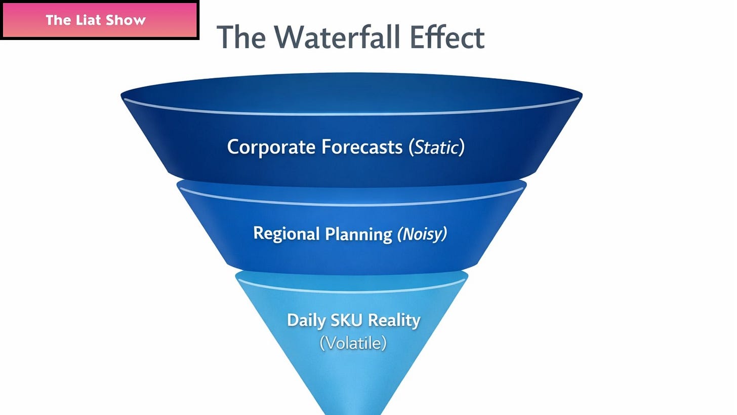Liat Portal for The Liat Show: Waterfall Effect planning abstraction funnel. Liat Portal for The Liat Show: A funnel diagram showing corporate forecasts at the top, regional planning in the middle, and daily SKU reality at the bottom, demonstrating how abstraction increases as planning moves further away from where inventory decisions are executed.