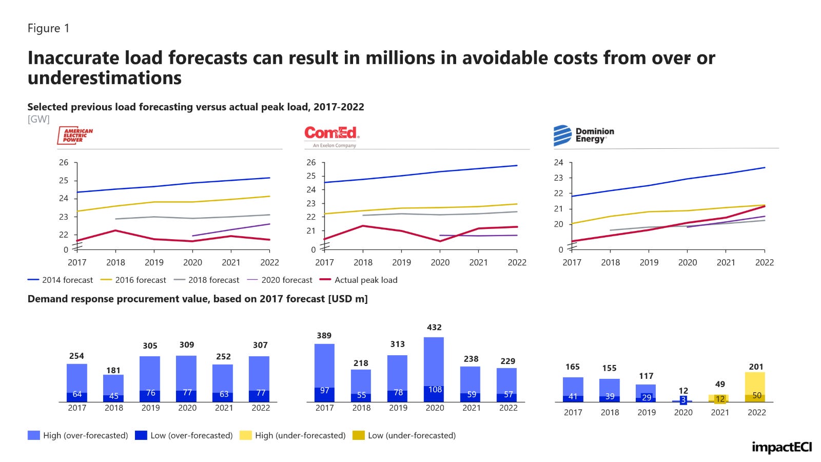 Why utilities need a new approach to load forecasting