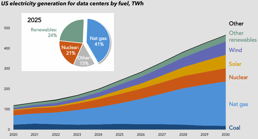 Stacked area chart showing U.S. electricity generation for data centers by fuel source through 2030, with natural gas supplying 41 percent of power in 2025, followed by renewables at 24 percent and nuclear at 21 percent, illustrating how AI and data center growth continue to rely heavily on fossil fuels.