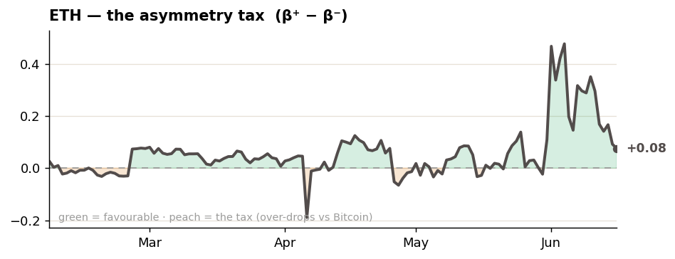 ETH asymmetry tax over the past four months ETH asymmetry tax over the past four months