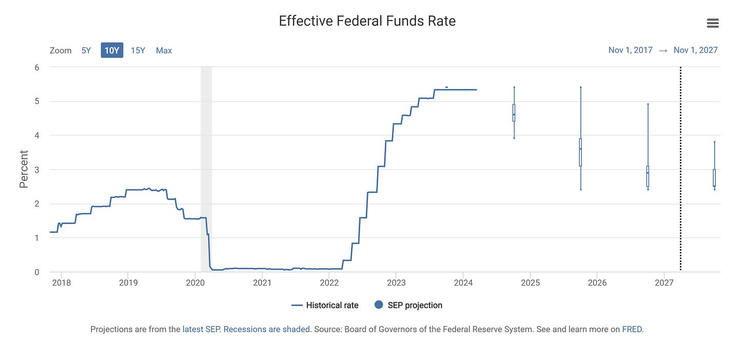 Data as of the latest Summary of Economic Projections ( SEP ) | https://www.federalreserve.gov/monetarypolicy/files/fomcprojtabl20240320.pdf | Interactive statistics: https://stlouisfed.shinyapps.io/macro-snapshot/#keyIndicators | Data as of the latest Summary of Economic Projections ( SEP ) | https://www.federalreserve.gov/monetarypolicy/files/fomcprojtabl20240320.pdf | Interactive statistics: https://stlouisfed.shinyapps.io/macro-snapshot/#keyIndicators |