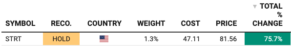 STRATTEC Security [STRT] closed position tracker: HOLD rating at exit, 1.3% portfolio weight, $47.11 cost basis, $81.56 exit price and a 75.7% total return since the October 2024 pick. Source: Beating The Tide portfolio tracker, August 17, 2026.