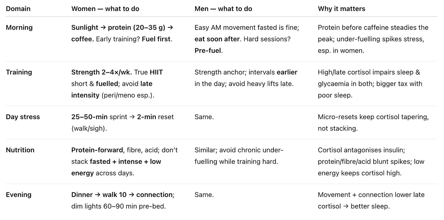 A comparison table showing practical timing tweaks for women vs men across morning routine, training time, daytime resets, nutrition, and evening habits.