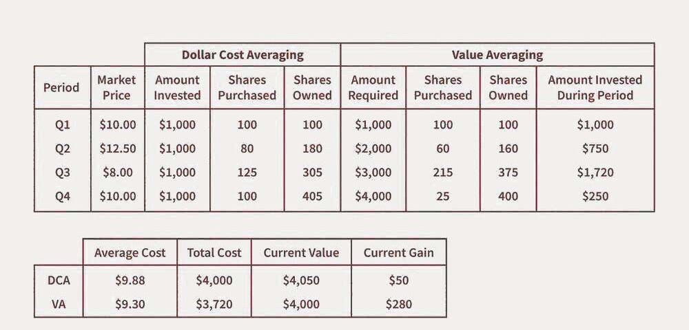 Why Value Averaging (VA) Deserves a Place in Your Investment Toolkit