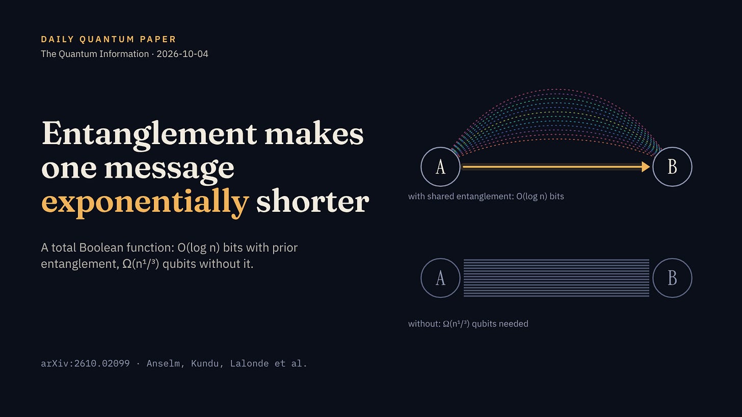 Shared entanglement makes one message exponentially shorter: thumbnail for arXiv:2610.02099