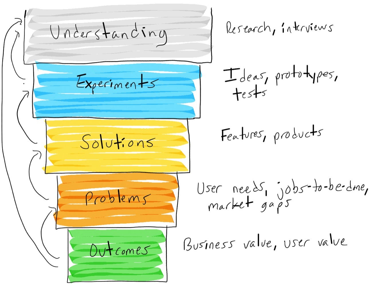 Image of product discovery process - understanding, experiments, solutions, problems and outcomes