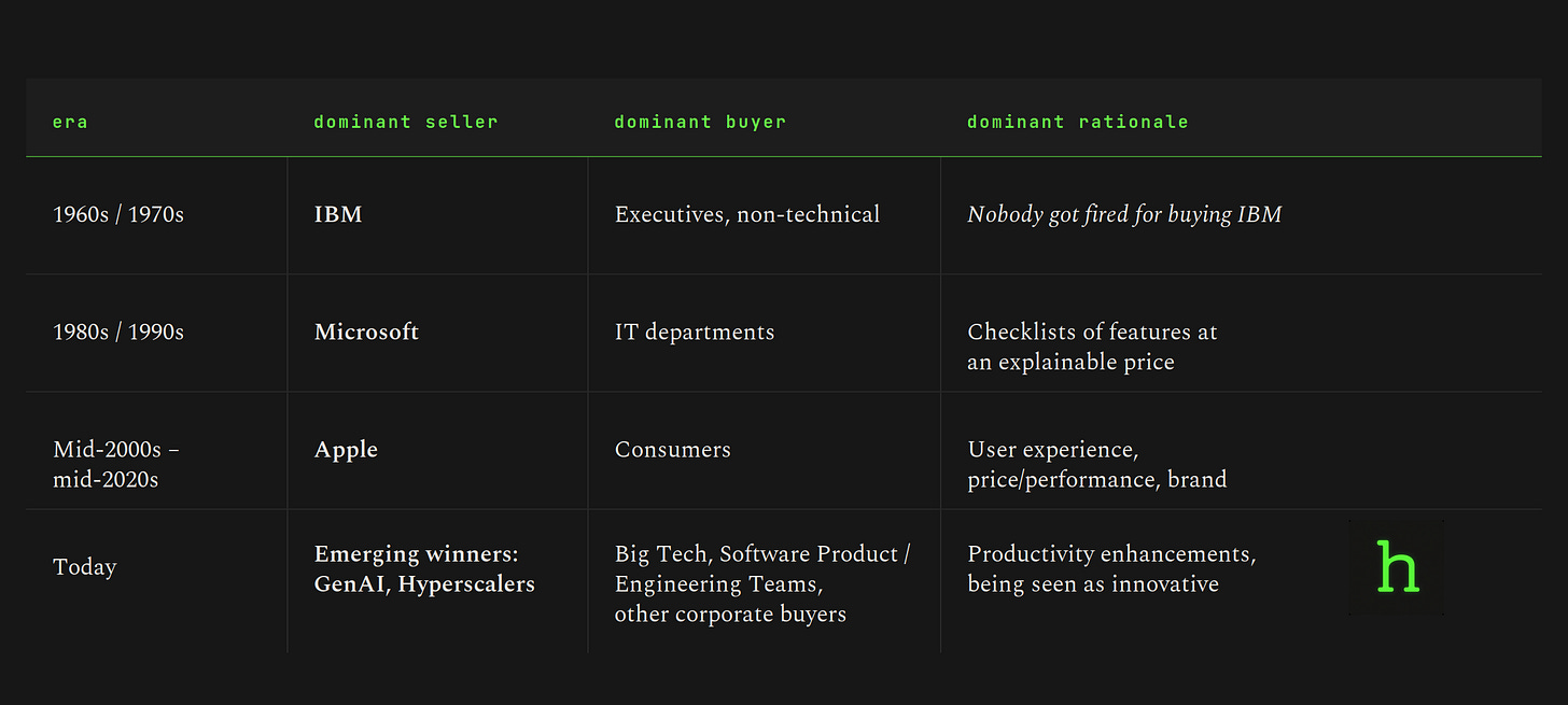 table of computing eras, with corresponding dominant sellers, buyers, and buying rationales. Claude or ChatGPT should be able to read it to you. Sorry substack doesn't let me create a screen-reader-friendly table.