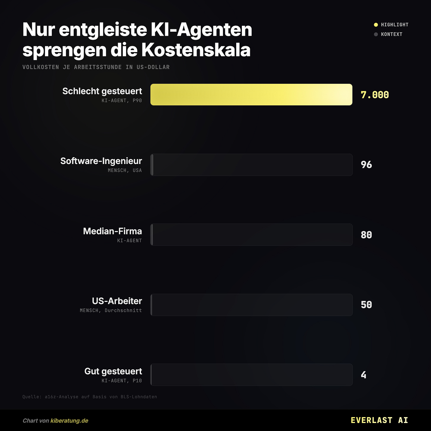 Nur entgleiste KI-Agenten sprengen die Kostenskala Nur entgleiste KI-Agenten sprengen die Kostenskala