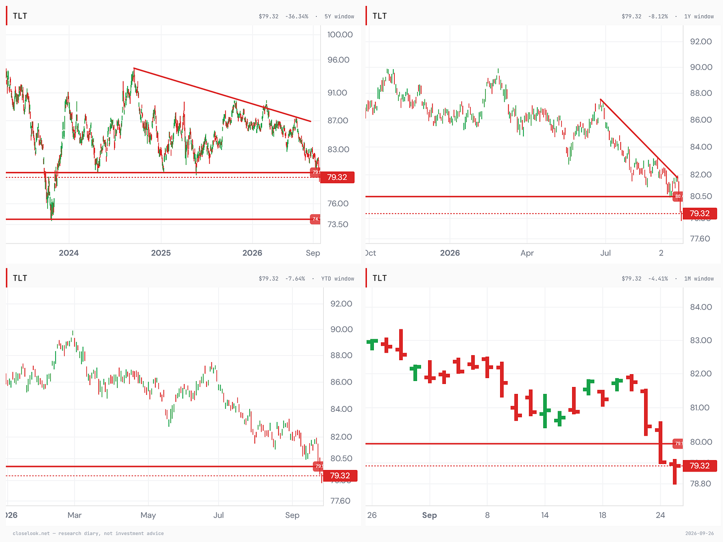 TLT at four focal lengths — 5Y, 1Y, YTD, 1M: the support did not hold TLT at four focal lengths — 5Y, 1Y, YTD, 1M: the support did not hold