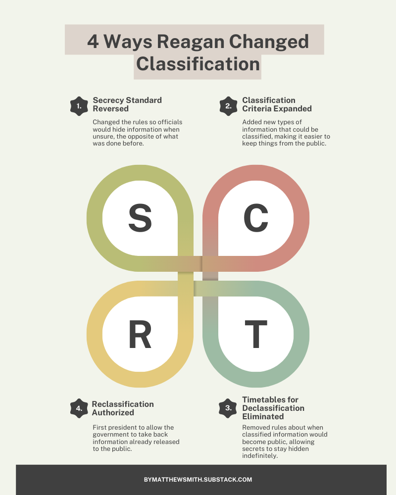 Infographic titled ‘4 Ways Reagan Changed Classification,’ breaking down the acronym SCRT: Secrecy Standard Reversed, Classification Criteria Expanded, Reclassification Authorized, and Timetables for Declassification Eliminated. Each quadrant explains a policy shift that increased secrecy during the Reagan administration. Infographic titled ‘4 Ways Reagan Changed Classification,’ breaking down the acronym SCRT: Secrecy Standard Reversed, Classification Criteria Expanded, Reclassification Authorized, and Timetables for Declassification Eliminated. Each quadrant explains a policy shift that increased secrecy during the Reagan administration.