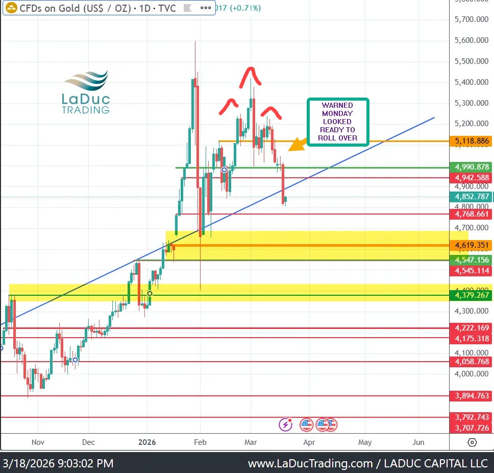 Gold Is Just Another Risk Asset