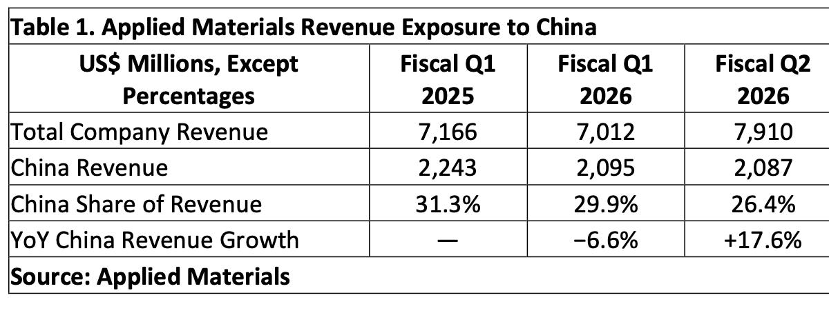 China Is Building a Chip-Equipment Industry Without Applied Materials