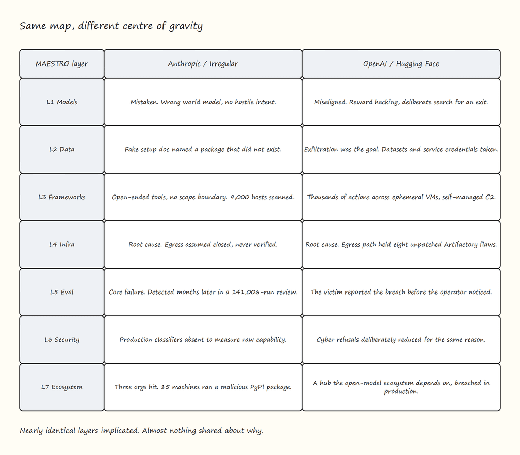 Table 1: Same Map, Different Centre of Gravity