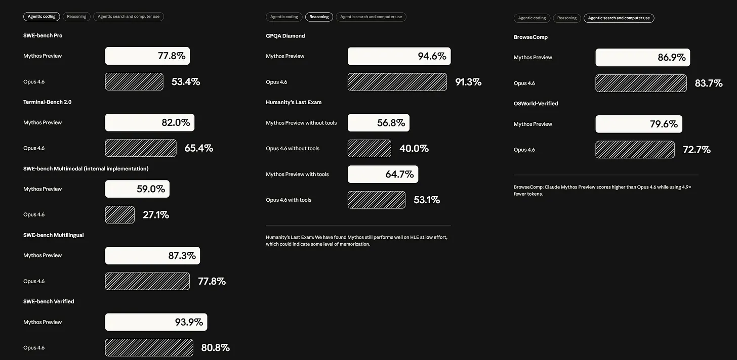 Tabla comparativa de benchmarks de Claude Mythos Preview frente a Claude Opus 4.6