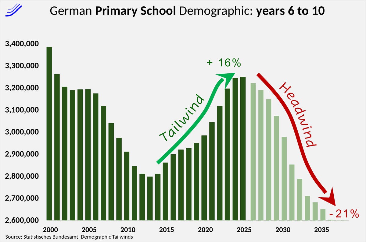 German 6 to 10 year olds: tailwind then headwind of minus 21%