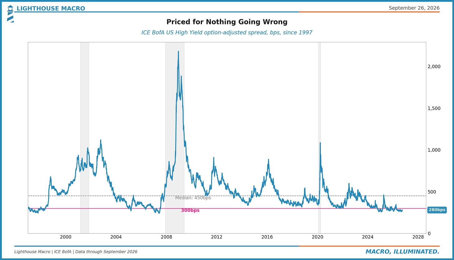 Priced for Nothing Going Wrong: ICE BofA US High Yield option-adjusted spread since 1997, bps