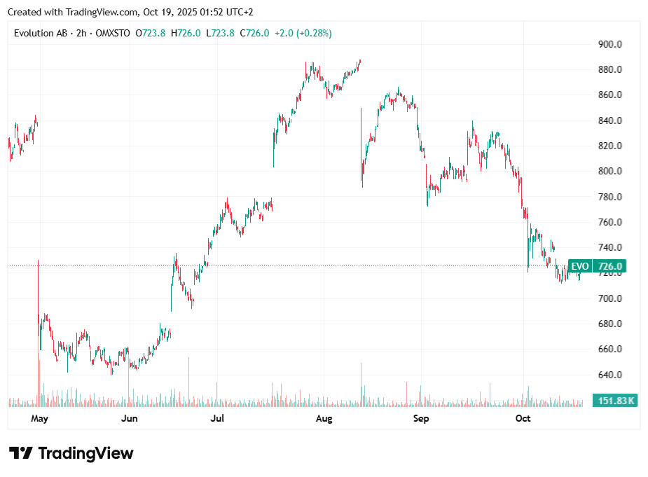 TradingView chart TradingView chart