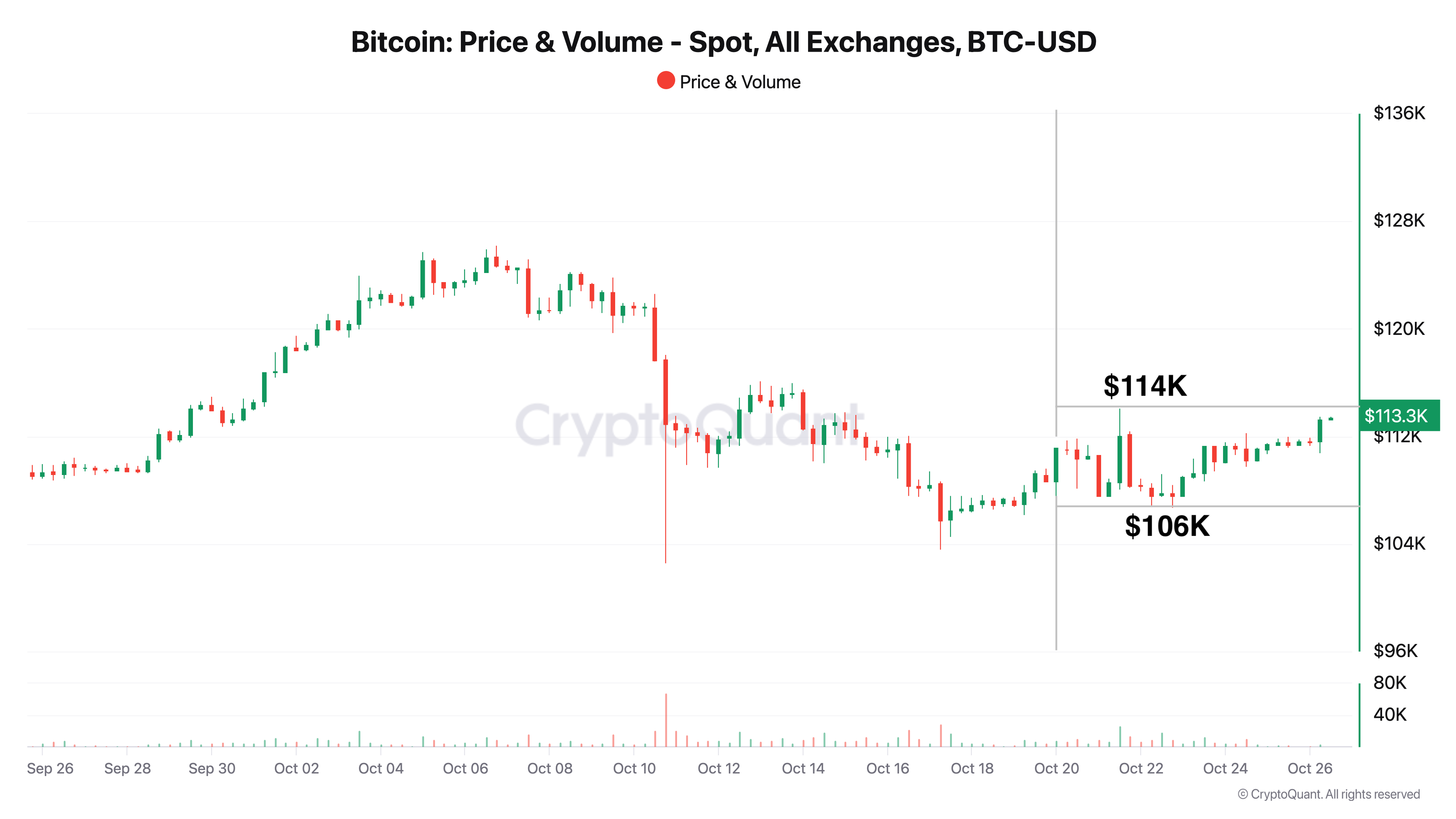 Bitcoin Strategy & Full Market Analysis - W4 October 2025