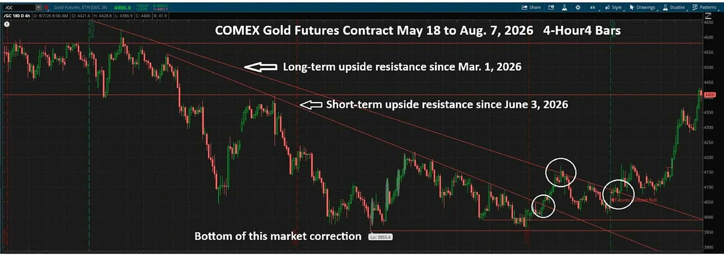 COMEX gold futures 4-hour chart showing resistance levels and market correction bottom 2026 COMEX gold futures 4-hour chart showing resistance levels and market correction bottom 2026