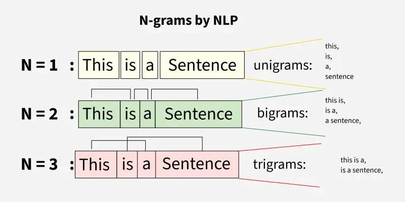 N-gram in NLP - GeeksforGeeks N-gram in NLP - GeeksforGeeks