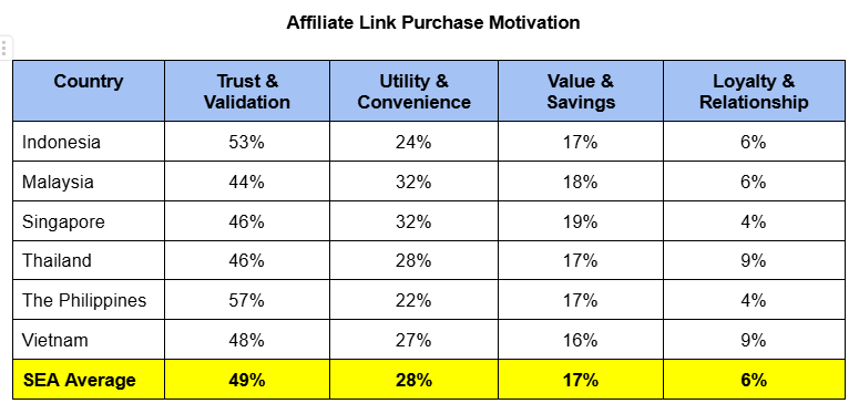 Southeast Asian consumers’ motivations for using affiliate links to purchase products on online marketplaces. Southeast Asian consumers’ motivations for using affiliate links to purchase products on online marketplaces.