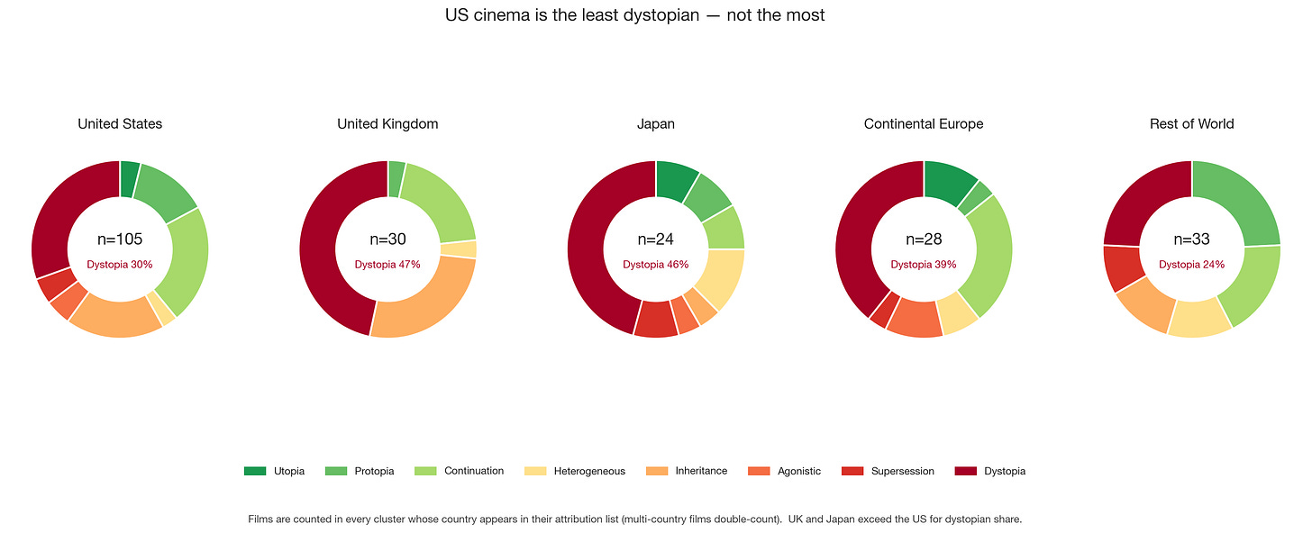 Each donut shows the futures-orientation breakdown for one country cluster, with dystopia's share called out. The conventional read — "Hollywood doomerism" — is contradicted by the data: US cinema (n=105) sits at 30% dystopia, well below UK cinema (47%) and Japanese cinema (46%). Continental European cinema is closer to the UK figure. The most "dystopian" national tradition in this corpus is British, not American. Each donut shows the futures-orientation breakdown for one country cluster, with dystopia's share called out. The conventional read — "Hollywood doomerism" — is contradicted by the data: US cinema (n=105) sits at 30% dystopia, well below UK cinema (47%) and Japanese cinema (46%). Continental European cinema is closer to the UK figure. The most "dystopian" national tradition in this corpus is British, not American.