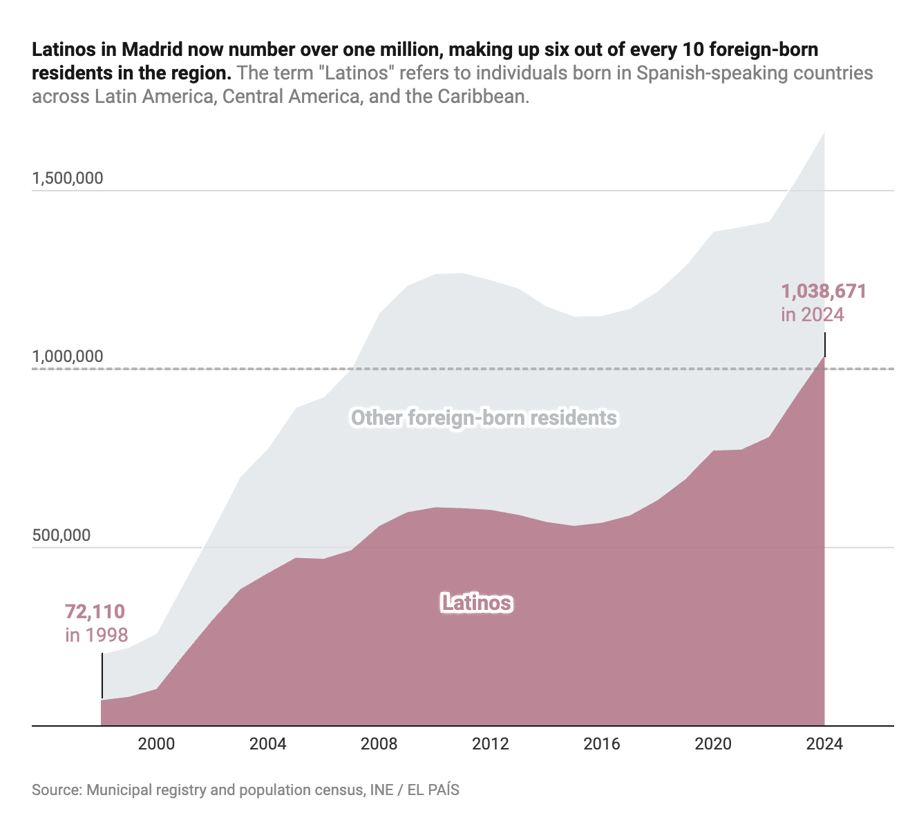 Latinos and other foreign-born residents in Madrid, 2000-2024 (Source: INE/El Pais)