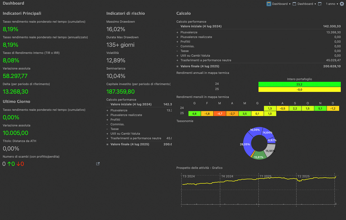 Portfolio Performance