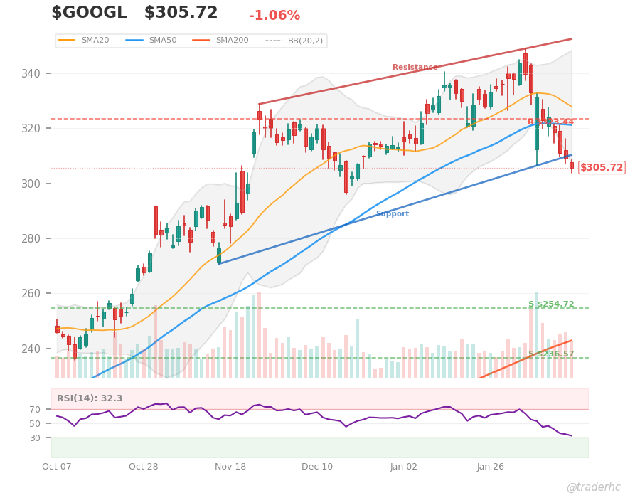 $GOOGL Daily Chart