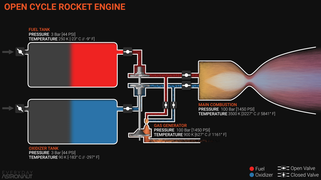 rocket engine cycle, open cycle, gas generator rocket engine cycle, open cycle, gas generator