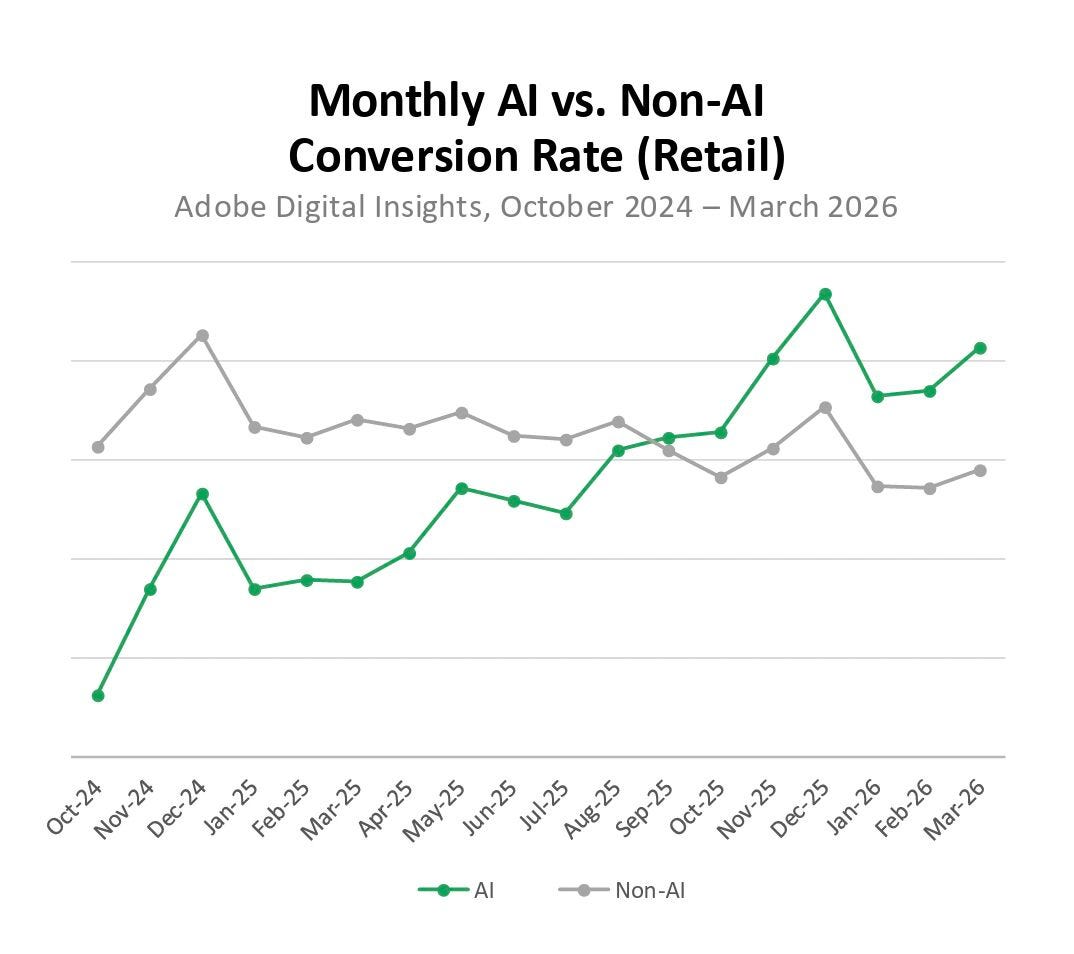 Adobe Digital Insights report - Monthly AI-referred vs Non-AI-referred Traffic