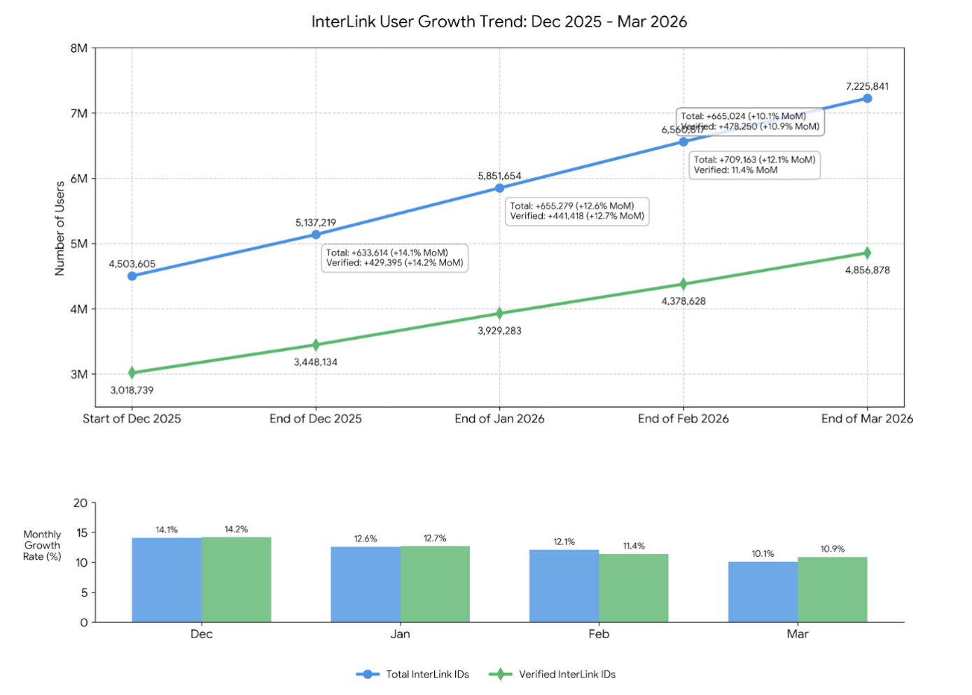 User growth remains strong - but verification is growing faster.