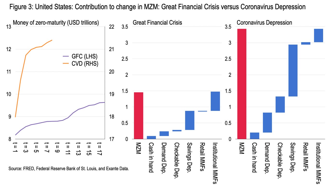 Money velocity in the United States - by Chris Marsh