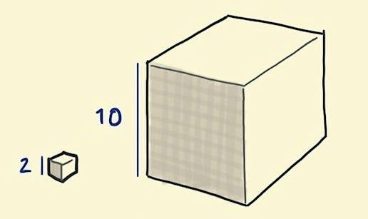 Square cube law illustration with volume increasing faster than length and an elephant, an ant carrying a giant leaf and a child on the monkey bars as examples