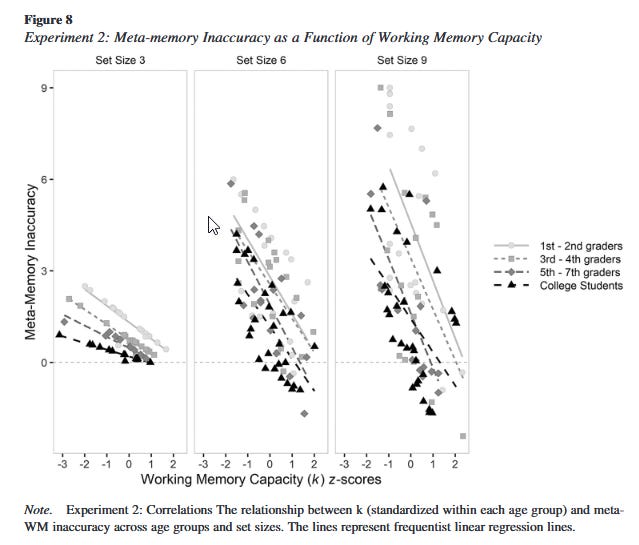 A graph, titled "Experiement 2: Meta-memory Inaccuracy as a Function of Working Memory Capacity. It shows that the more complex a memory is and the younger a person is when that memory was formed, the more likely that memory is to be partially or wholly inaccurate.