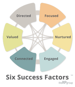 Six Success Factors Wheel Six Success Factors Wheel