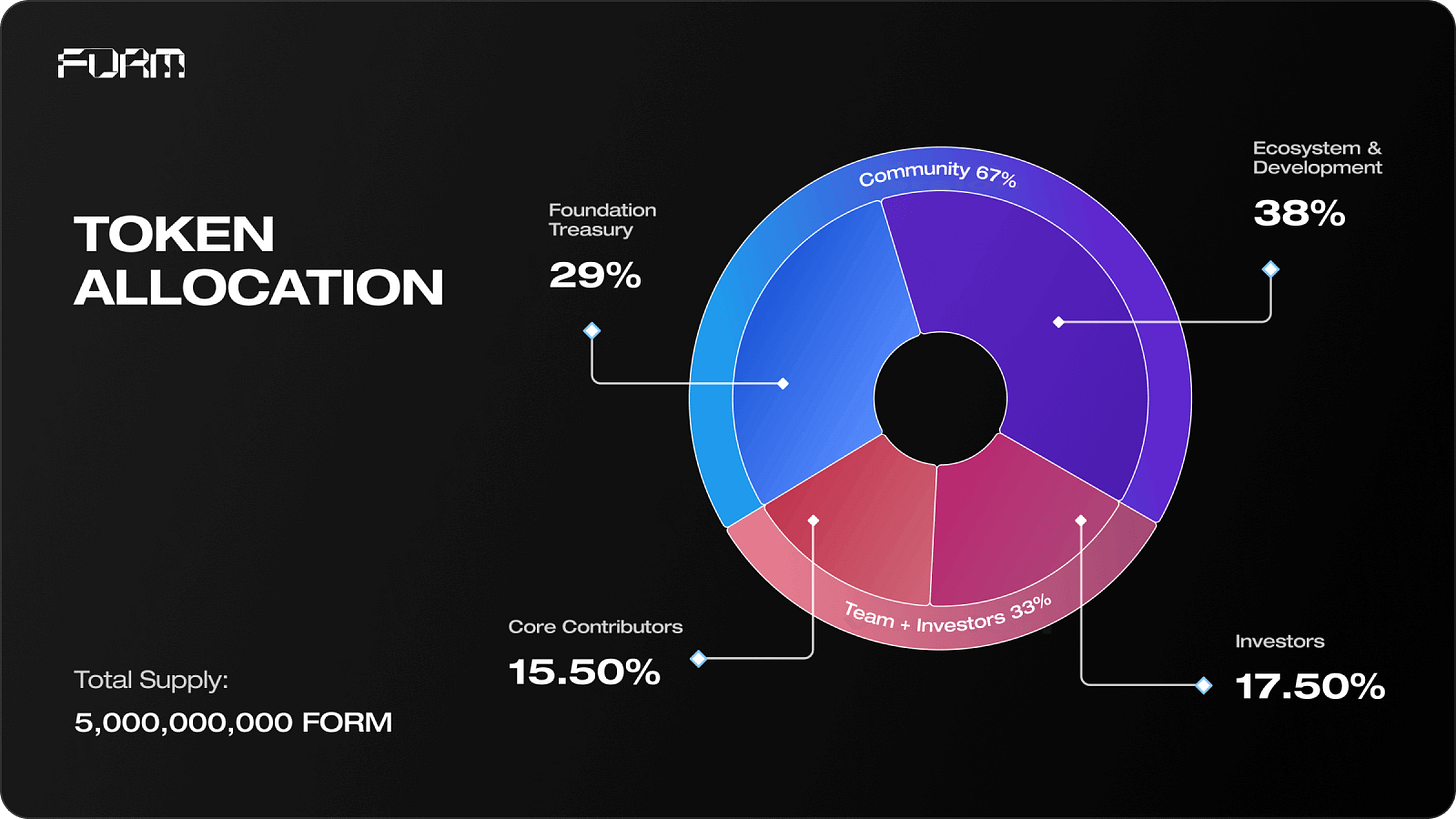 トークン割り当て