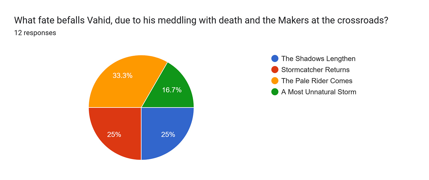 Forms response chart. Question title: What fate befalls Vahid, due to his meddling with death and the Makers at the crossroads?. Number of responses: 12 responses.