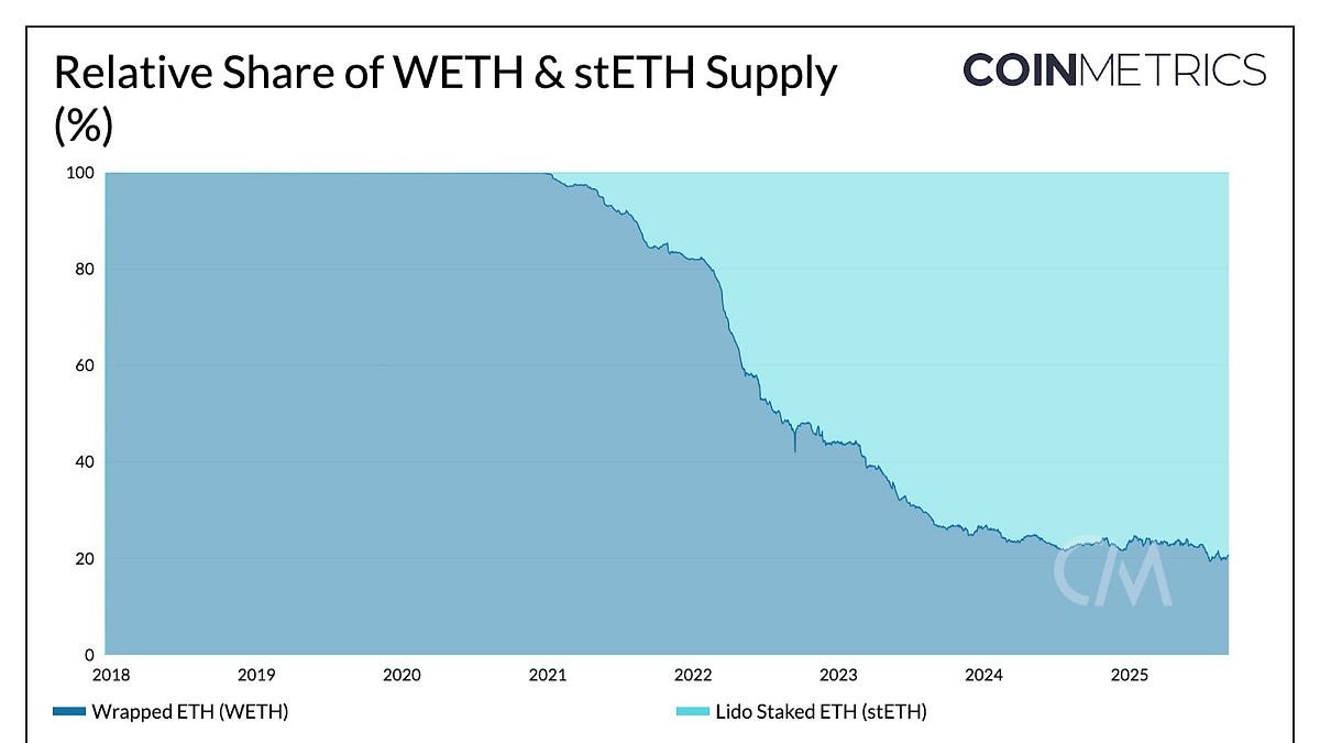 The Different Flavors of ETH: From Wrapped to Liquid Staked Tokens
