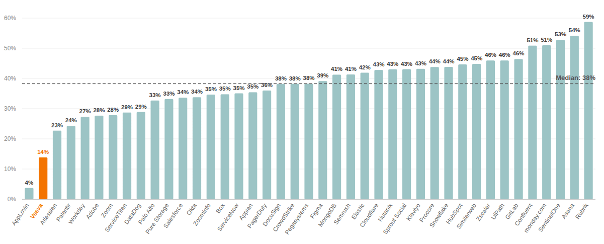 Sales & marketing as a percentage of revenue across software companies