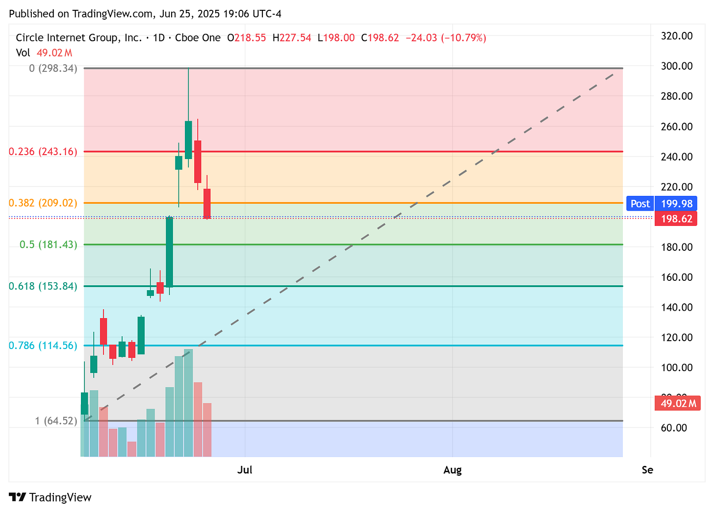 TradingView chart